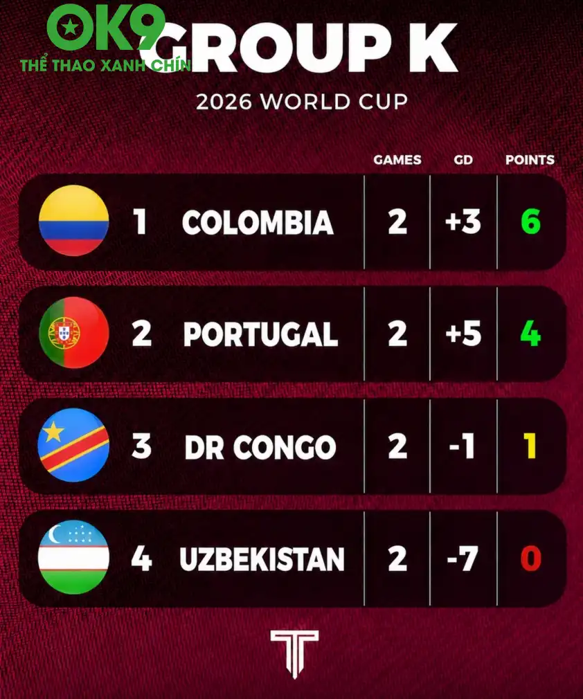 Bồ Đào Nha buộc phải thắng Colombia nếu muốn đi tiếp với ngôi đầu bảng K Bồ Đào Nha buộc phải thắng Colombia nếu muốn đi tiếp với ngôi đầu bảng K